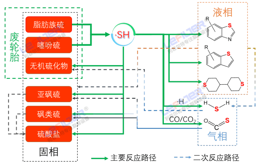 線胎和鋼絲胎熱解出的油含硫量有區(qū)別嗎？